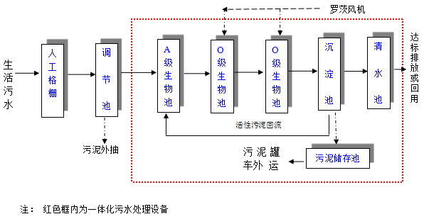 地埋式污水處理設(shè)備 地埋式污水處理設(shè)備